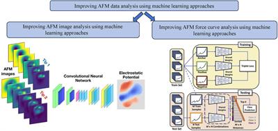 Machine learning approaches for improving atomic force microscopy instrumentation and data analytics